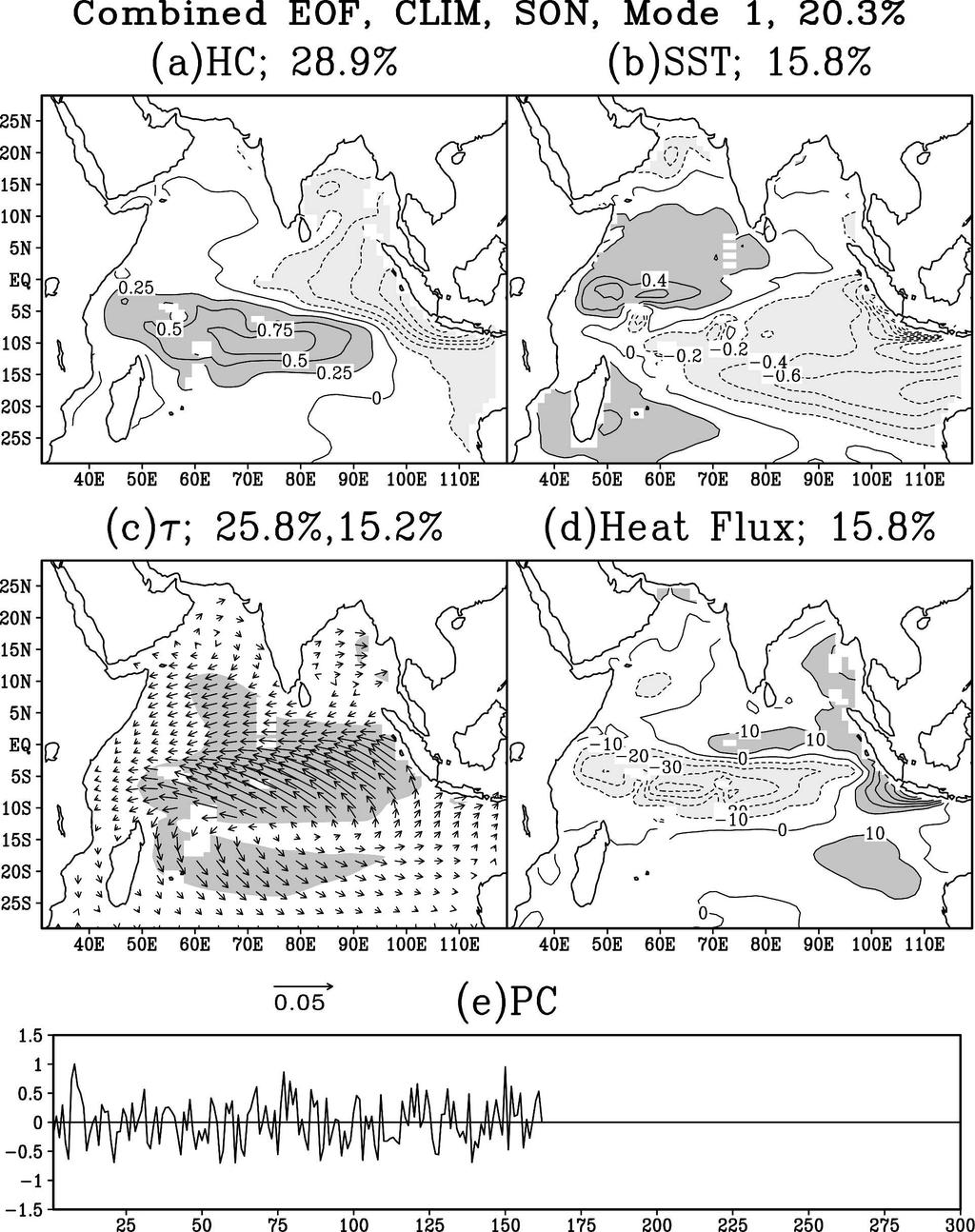 1 JULY 2007 H U A N G A N D S H U K L A 2951 FIG. 10. Same as in Fig. 9, but from the CLIM simulation. evolution of this mode from boreal summer to winter.