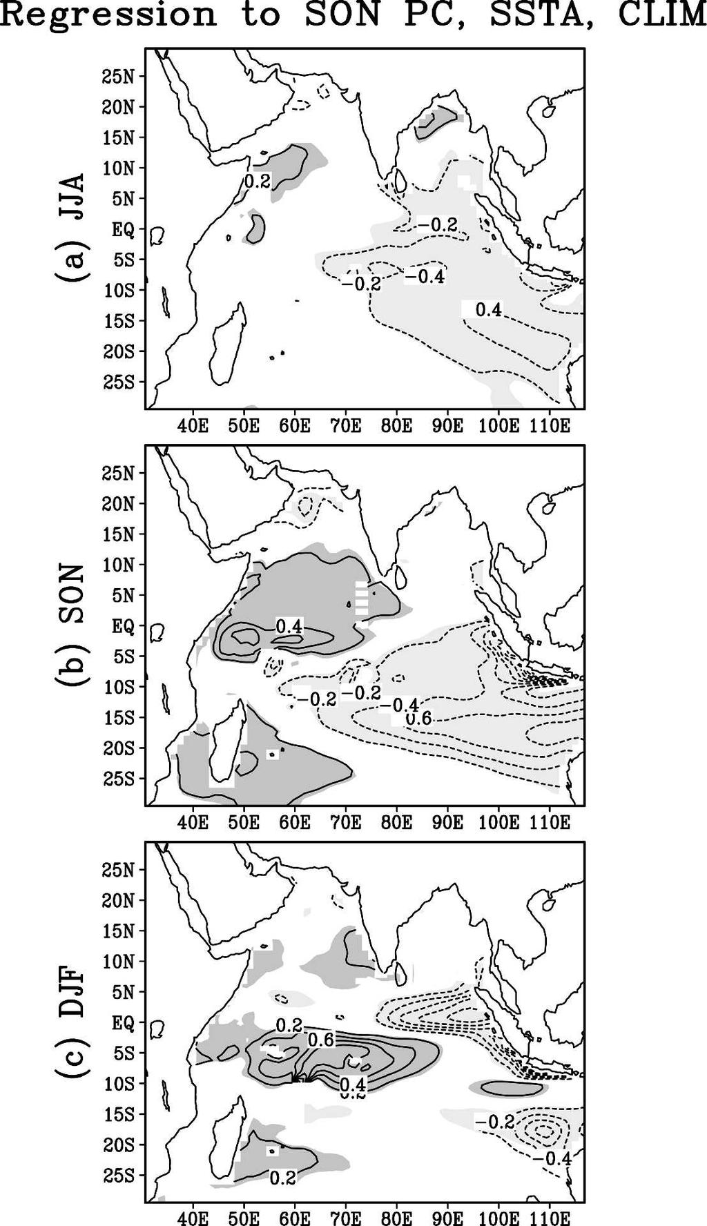 This process of ENSO influence is consistent with the scenario described by Huang and Shukla (2007) under prescribed SST forcing in the Pacific.