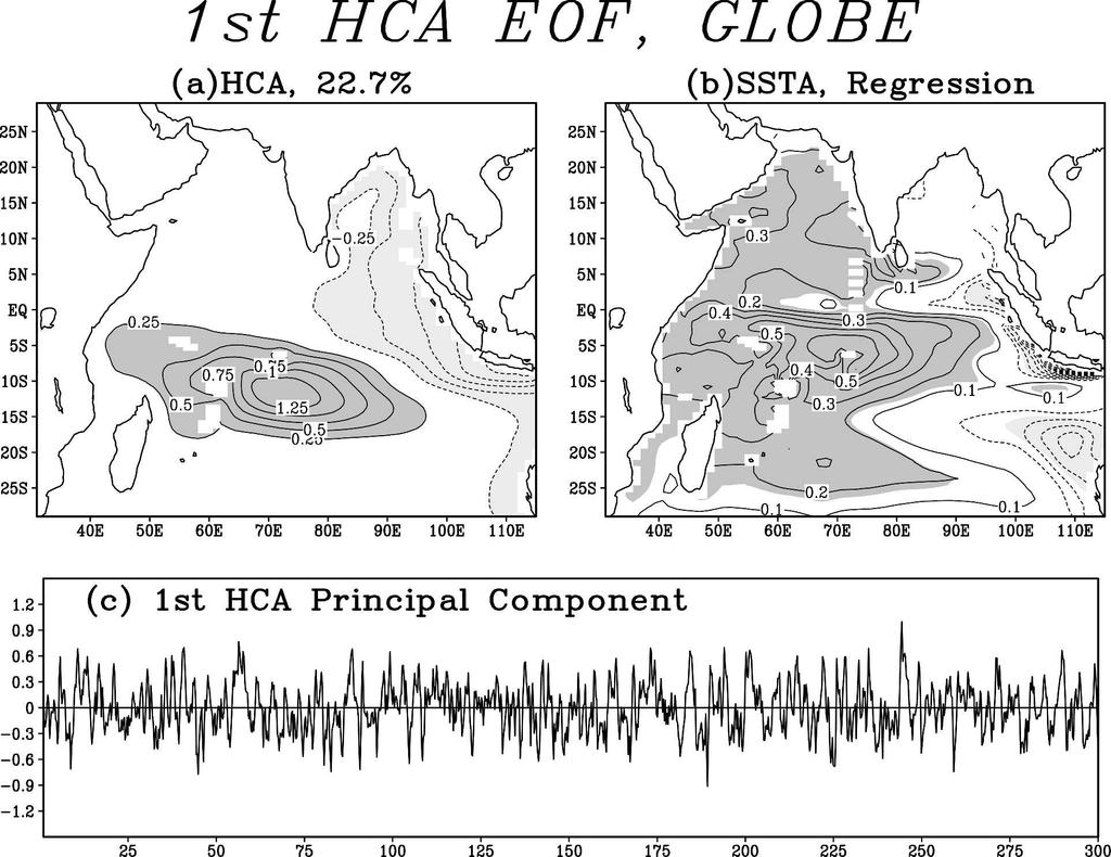 2944 J O U R N A L O F C L I M A T E VOLUME 20 FIG. 4. The first EOF mode of the seasonally averaged HC anomalies in the Indian Ocean from the GLOBE simulation.