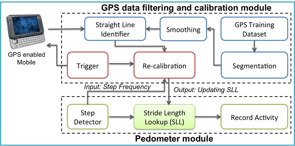 GPS data filter/calibration COTS Smoothing
