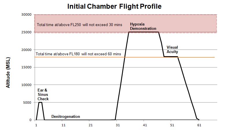44 AFI11-403_ACCSUP_I 29 MAY 2015 Figure A2.1. Initial Hypobaric Chamber Flight. A2.3. Rapid Decompression Hypobaric Chamber Flight. A2.3.1. Rapid Decompression Hypobaric Chamber Flight Goals.