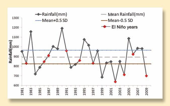above noral rainfall during the El Niño years are less with a probability of 80 per cent.