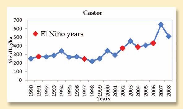 Castor Year-wise yield of castor in Andhra Pradesh is shown in Figure 11. Castor is an indeterinate crop of 130 to 140 days grown ostly under rainfed conditions.