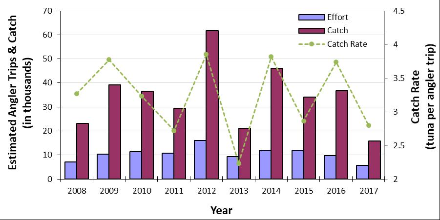 recreational fishery. For 2017, the recreational albacore season fell far short of the tenyear average for landings and effort (Figure 12). Figure 11.