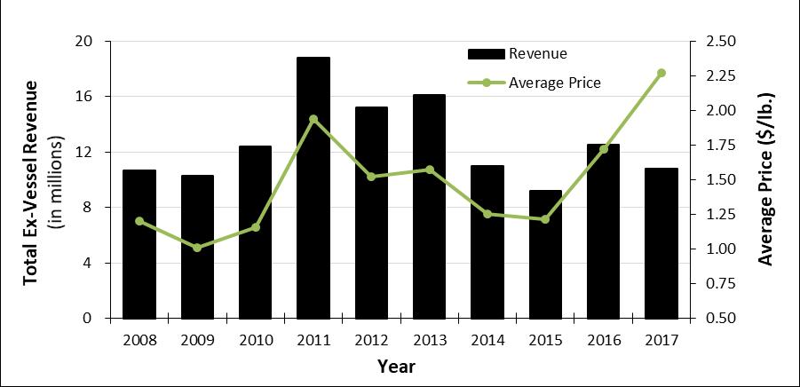 Figure 7. Total revenue (ex-vessel) and average price by year for Oregon commercial albacore. Albacore typically ranks 4 th or 5 th for total annual revenues generated in Oregon marine fisheries.