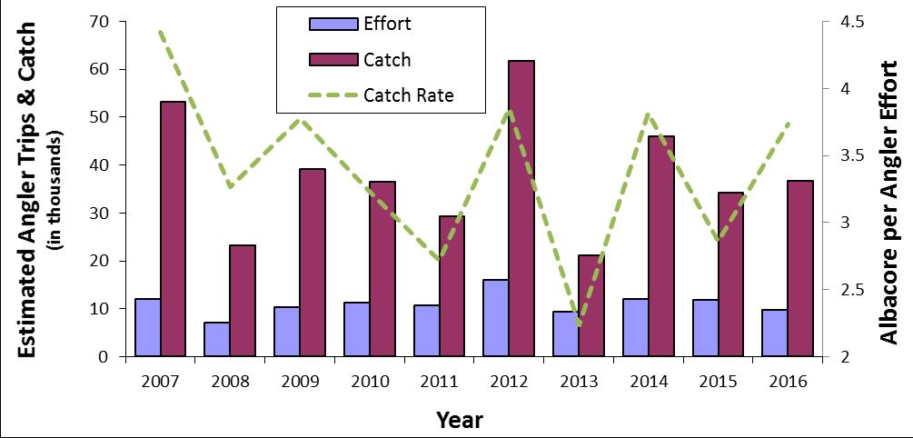 2016 ALBACORE RECREATIONAL FISHERY Access to albacore for recreational vessels off Oregon can be highly variable, depending on weather conditions and distance offshore to the fish.