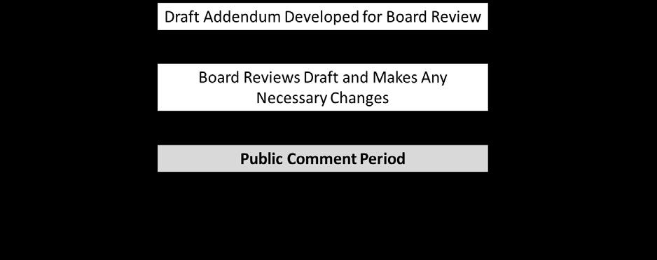 Public Comment Process and Proposed Timeline In May 2018, the Atlantic States Marine Fisheries Commission s (Commission) Coastal Sharks Management Board initiated the development of an addendum to