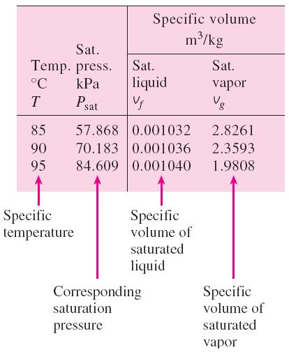 Table A 4: Saturation properties of water under temperature. Table A 5: Saturation properties of water under pressure. A partial list of Table A 4.