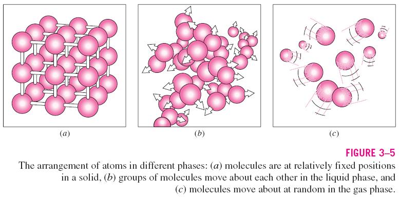 forces between the molecules tend to