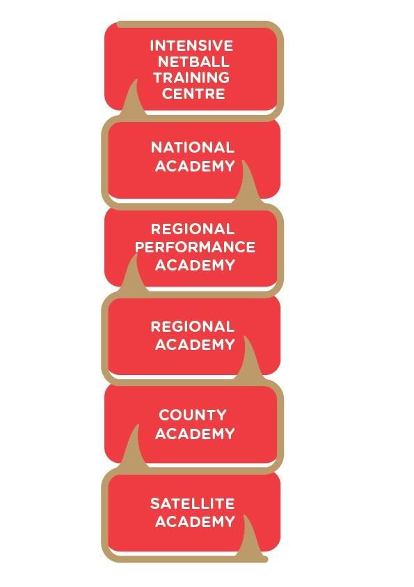 Satellite & County Academy Information 2017-18 Trials take place in May and June for the following year s Satellite and County Academies.