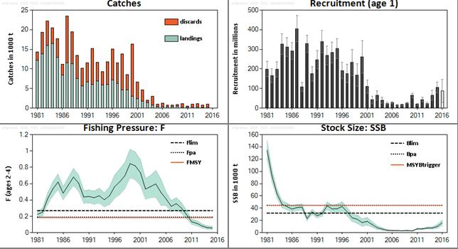 ICES Advice on fishing opportunities, catch, and effort Celtic Seas Ecoregion Published 30 June 2016 5.3.65 Whiting (Merlangius merlangus) in Division 6.