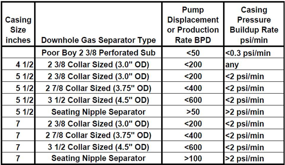 Downhole Gas Separator Selection Criteria June 3 5, 2013 2013
