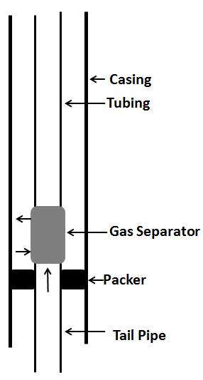 Packer Type Separator with Tail Pipe The tail pipe with packer configuration is very effective and will increase production in a well when the pump is set