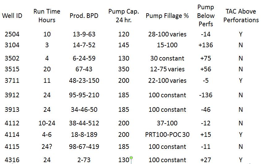 Test Analysis Information Low pump fillage and blocked intake Varies: