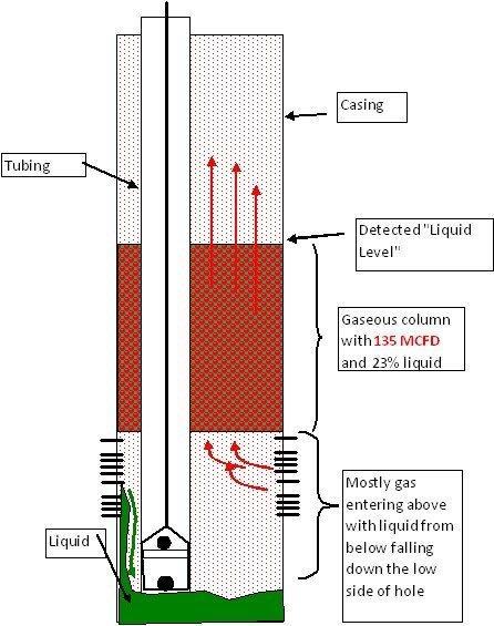 Liquid Distribution in Well The gaseous liquid column above the TAC restricts gas flow from below the TAC and causes high pressure gas to accumulate between the bottom of the TAC and the pump.