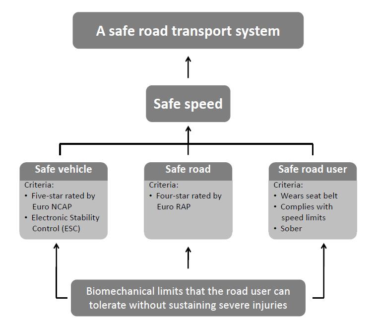 Vision Zero model for safe traffic The vehicle: High