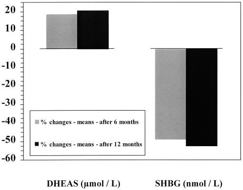 FIGURE 1 Changes of DHEAS and SHBG from baseline: percent within 1 year, tibolone group.
