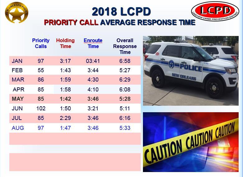 LCPD 2017 UNIT PRIORITY CALLS AVERAGE RESPONSE TIME: The goal of the New Orleans Police Department is to have officers respond to emergency calls for service quickly in a timely manner within 7