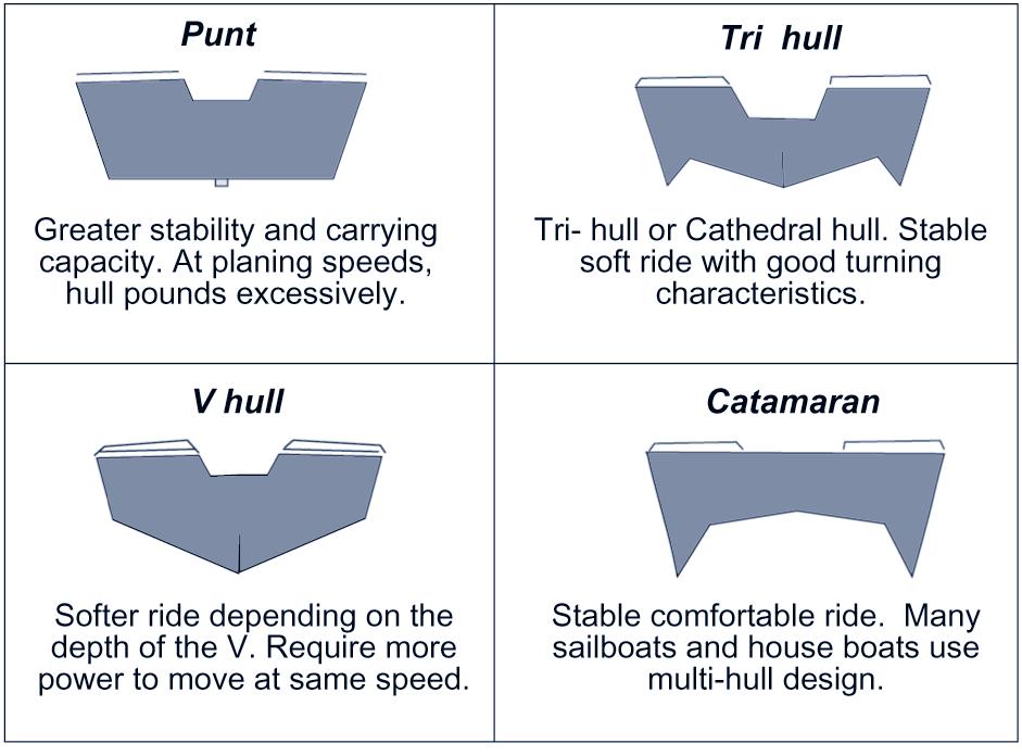 Hulls are designed for the type of propulsion required so the motor power and weight on as vessel should never exceed the manufacturers design.