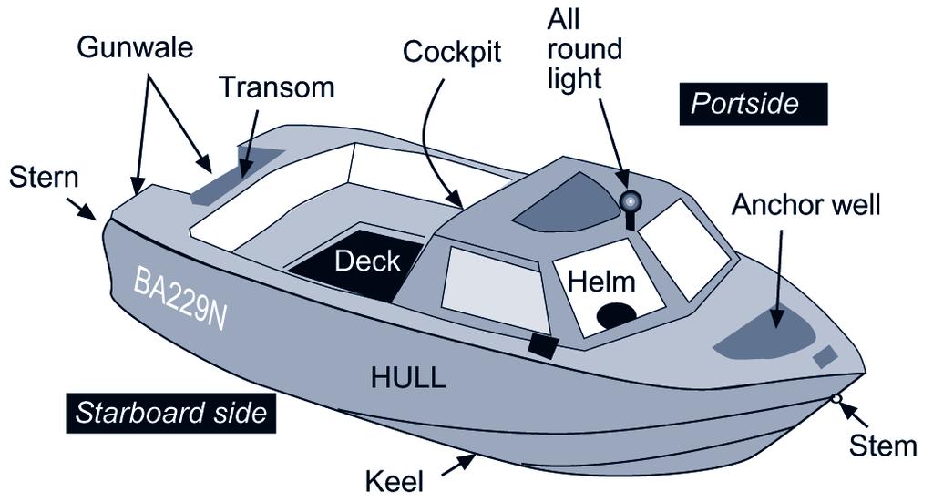 Displacement Parts and places The hull is the main structural body or shell of the boat and is joined at the front of the boat to create a strong stem.