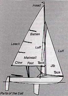 Sails Most dinghy sails are triangular. The sides and corners each have their own names.