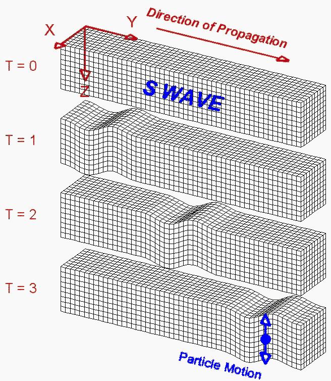 2000-2006 Wave propagation through a grid through a grid representing a volume of material.