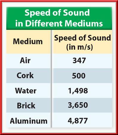 11.1 The Speed of Sound in Different Materials Speed of sound doesn t depend on the