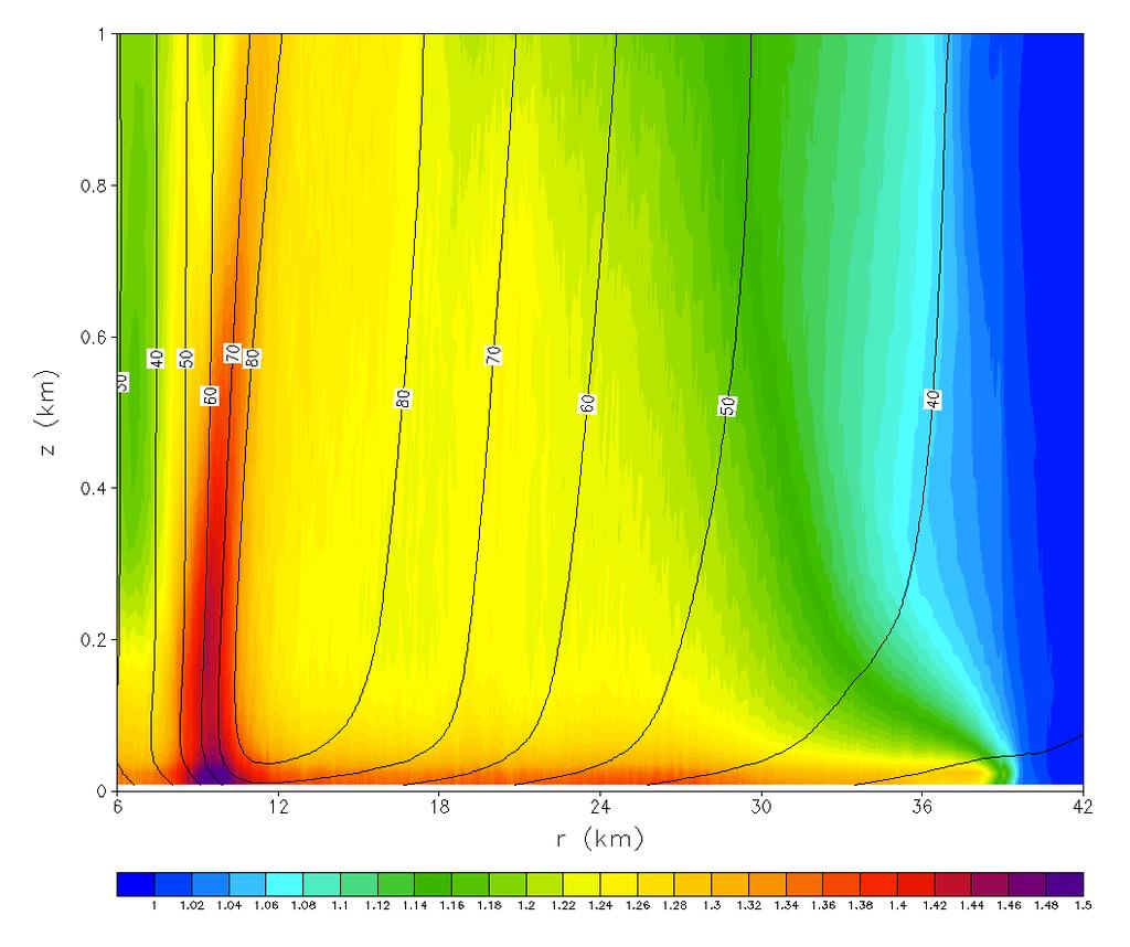 Contours: azimuthally averaged horizontal windspeed, <U> (c.i. = 10 m s -1 ) color shading: Gust factor, U max / <U> Location of Max.
