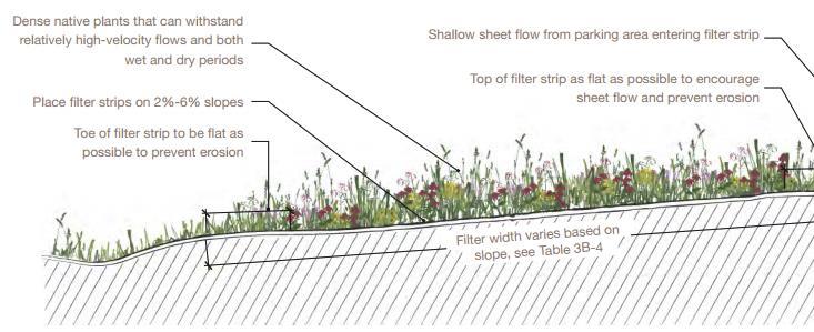 Environmentally-Friendly Launch Recommendations: Filtration Design Vegetated Filter Strip In areas where the seasonal water table is < 4 deep,