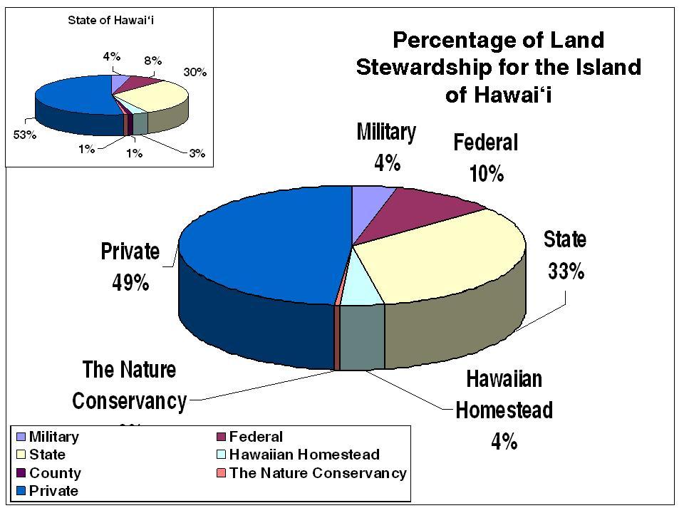 Stewardship for Big Island rests mostly with private owners (about half the land) and with the State of Hawaiÿi (about one third).