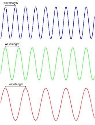 Review: Word Definition Picture Wave Wavelength Frequency Amplitude Which types of waves have the highest energy?