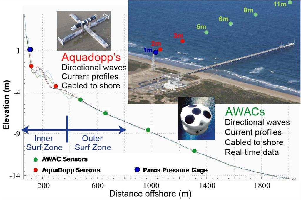Figure 1. USACE FRF Nearshore wave and current array in Duck, NC. Scanning beach laser and offshore wave buoys not shown.