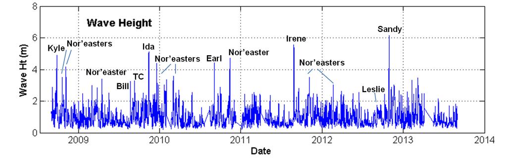 Figure 2. Sample wave height climatology (Aug 2008 Sep 2013) from FRF 18-m Waverider station.