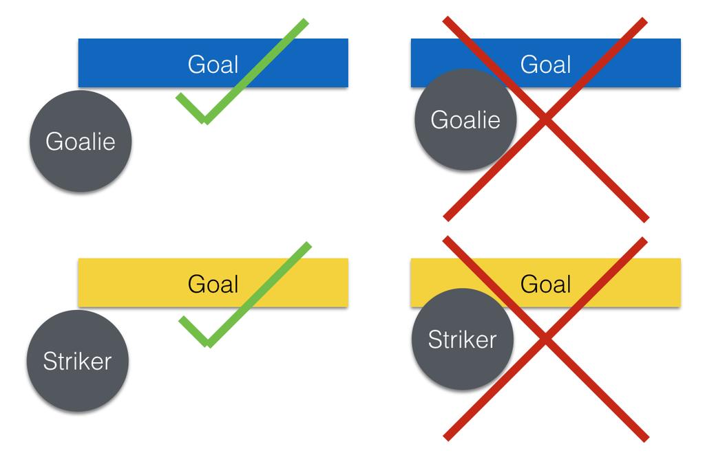 Robots must be constructed 10 in a way that they do not enter the goal. Robots are allowed to use the cross-bar in order to avoid entering the goal. This rule applies to all robots on the field.