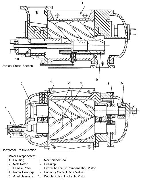 5.3.3 Rotary 5.3.3.1 Rotary compressors generally have no suction or discharge valves, and use suction and discharge ports that are alternately exposed and covered by the rotating elements or sliding elements.