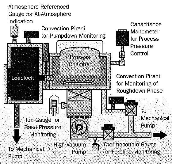 Vacuum system with a variety