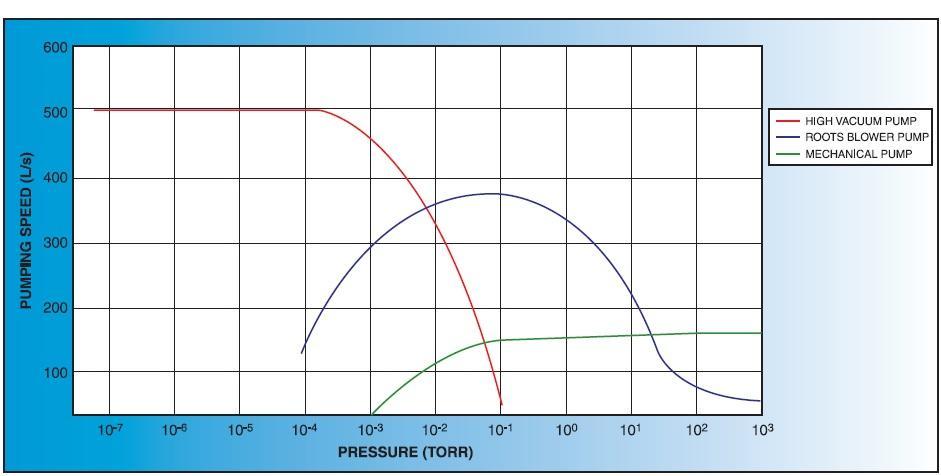 L/s, cfm, cm 3 /hr Vacuum pressure ranges and pumping speed curve for some pumps Vacuum ranges Coarse