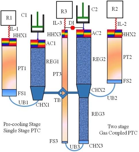 using HoCu 2 powder as regenerator material. The third stage operating frequency is 29.9 Hz for this PTC. An input power of 850 W is given to the first and the second stage. Zhi et. al.
