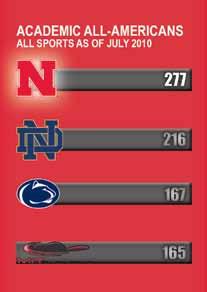 The Husker football team leads all individual sport programs in the nation with 98 all-time CoSIDA Academic All-America awards.