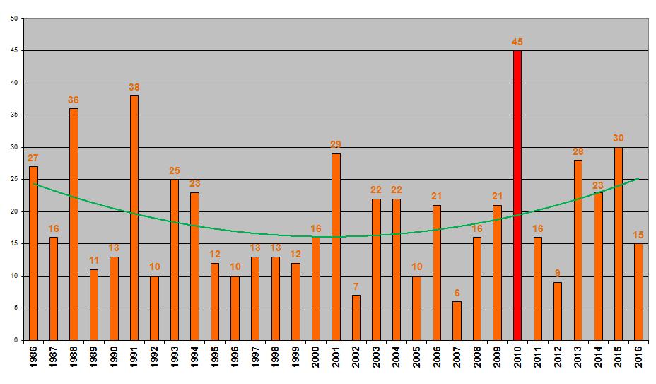 Avalanche victims in Italy 1986-2016 In Italy on average