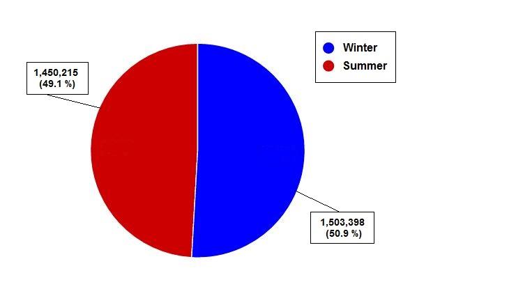 Winter and Summer The organization of this time period was chosen to study the spike in beach attendance counts during the summer season; it was also done to analyze the attendance counts in winter