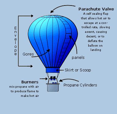 How the Balloon Works Hot air balloons are an ingenious application of basic scientific principles.