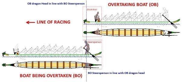 b. An overtaking attempt is deemed underway once the dragon head of the Overtaking Boat (OB) is in line with the Steersperson of the Boat being Overtaken (BO) Diagram 11.3b c.