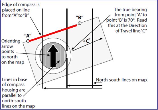 Using a compass to find the magnetic bearing between two points on the map, (Figure 10). Once a map is properly oriented, you can use a compass to find the bearing between two points on the map.