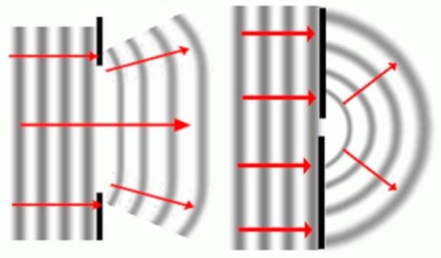 Light Effect of iffraction The amount of of a wave depends on the width of the slit in the barrier. When the slit is wide the is smaller, so the resulting wave is less circular.