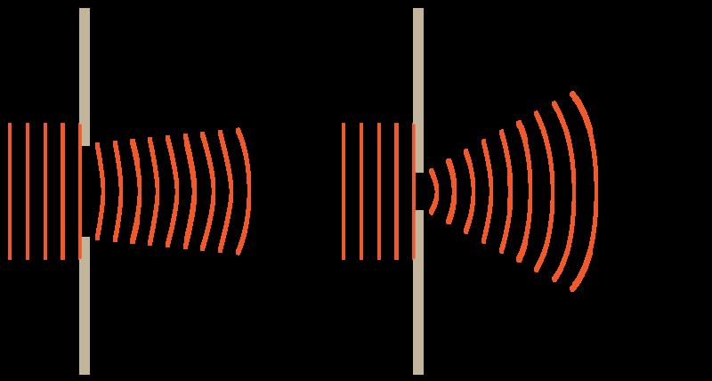 1.30. Wave Interactions www.ck12.org (or opening in the obstacle) and the wavelength of the waves. The Figure 1.