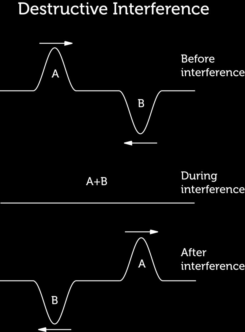 Destructive interference occurs when the crests of one wave overlap the troughs of the other wave, causing a decrease in wave amplitude.