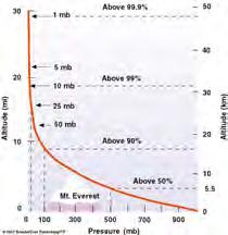 Sea Level Value (average) Units of Pressure: 1 atmosphere 760 mm. of mercury 29.92 in. of mercury 33.9 ft. of water 1013.25 millibars Why does pressure decrease with altitude?