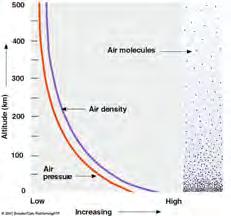 RT density (kg m -3 ) gas constant (J K -1 kg -1 ) Direct relationship between density and pressure Inverse relationship between density and temperature