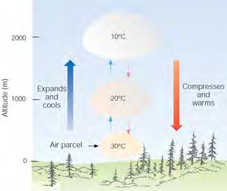 Stability in the atmosphere An Initial Perturbation Stable Unstable Neutral If an air parcel is displaced from its original height it can: Return to its original height - Stable Accelerate upward